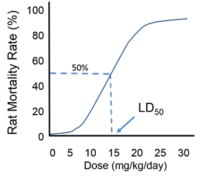 A dose-response curve showing rat mortality as a function of dose. The dose at producing death in 50% of the rats is called the LD50.